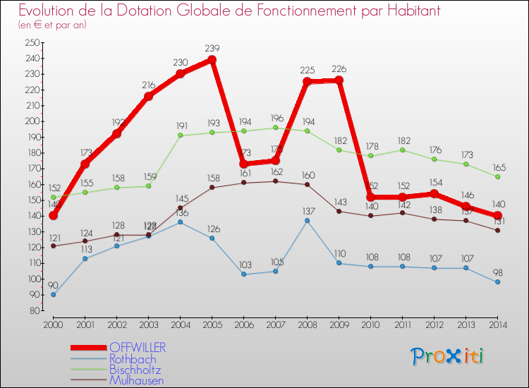 Evolution et montant de la dotation globale de fonctionnement par Habitant pour OFFWILLER et les communes proches de 2000 à 2014. Comparaison des dotations globales de fonctionnement par habitant pour OFFWILLER et les communes voisines de 2000 à 2014.