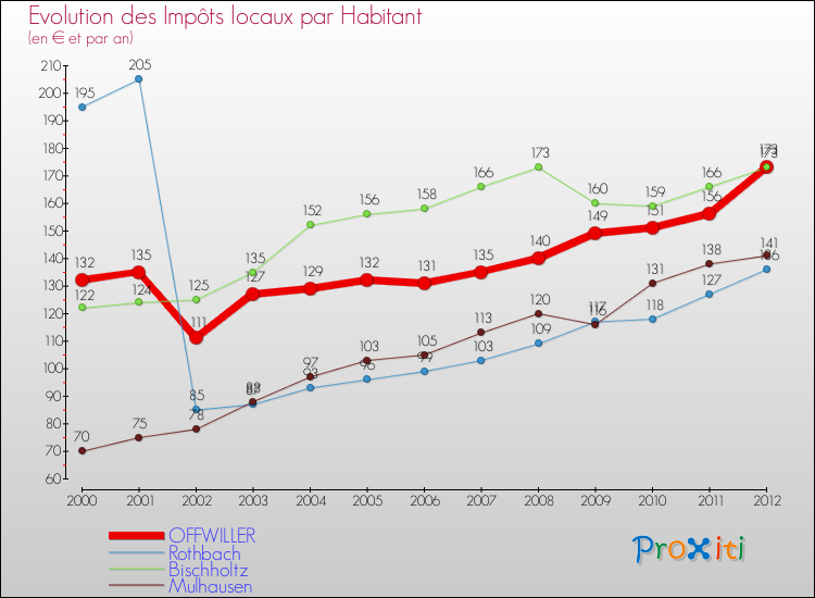 Evolution et montant des impôts locaux par Habitant pour OFFWILLER et les communes proches Comparaison des impôts locaux par habitant pour OFFWILLER et les communes voisines