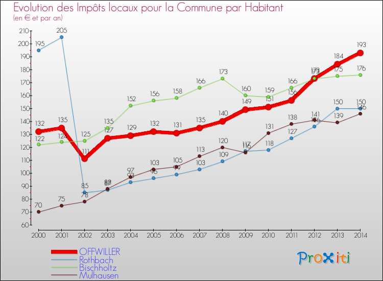 Evolution et montant des impôts locaux par Habitant pour OFFWILLER et les communes proches de 2000 à 2014 Comparaison des impôts locaux par habitant pour OFFWILLER et les communes voisines de 2000 à 2014