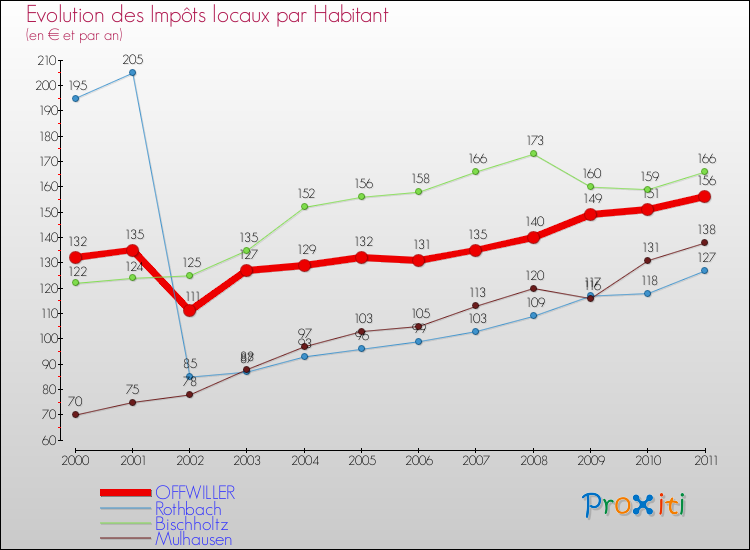 Evolution et montant des impôts locaux par Habitant pour OFFWILLER et les communes proches Comparaison des impôts locaux par habitant pour OFFWILLER et les communes voisines