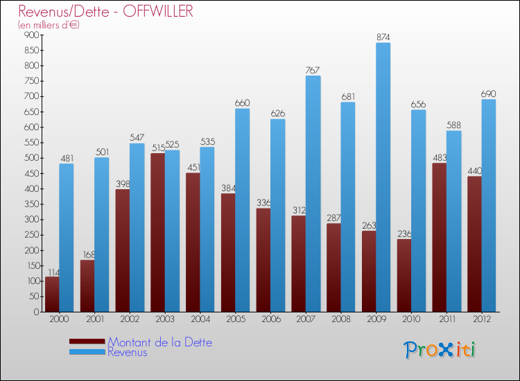 Evolution comparée de la dette et des revenus pour la commune de OFFWILLER de 2000 à 2012 Comparaison de la dette et des revenus pour OFFWILLER de 2000 à 2012