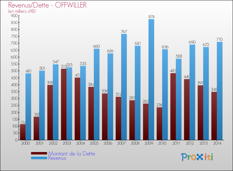 Evolution comparée de la dette et des revenus pour la commune de OFFWILLER de 2000 à 2014 Comparaison de la dette et des revenus pour OFFWILLER de 2000 à 2014
