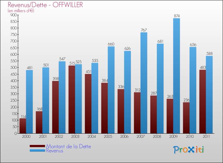 Evolution comparée de la dette et des revenus pour la commune de OFFWILLER de 2000 à 2011 Comparaison de la dette et des revenus pour OFFWILLER de 2000 à 2011