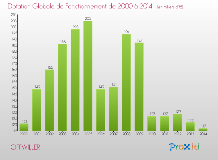 Evolution du montant de la Dotation Globale de Fonctionnement pour la commune de OFFWILLER de 2000 à 2014 Evolution du montant de la Dotation Globale de Fonctionnement pour OFFWILLER de 2000 à 2014