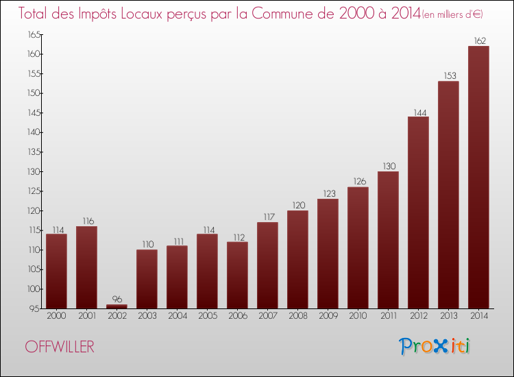 Evolution des Impôts Locaux pour la commune de OFFWILLER de 2000 à 2014 Evolution des Impôts Locaux pour OFFWILLER de 2000 à 2014