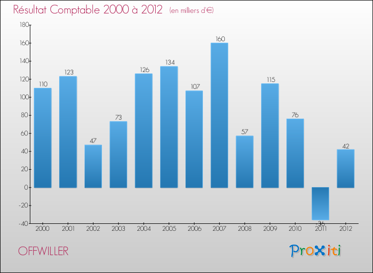 Evolution du résultat comptable pour la commune de OFFWILLER de 2000 à 2012 Evolution du résultat comptable pour OFFWILLER de 2000 à 2012