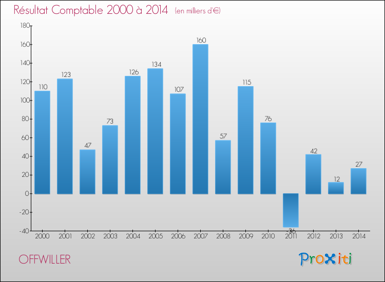 Evolution du résultat comptable pour la commune de OFFWILLER de 2000 à 2014 Evolution du résultat comptable pour OFFWILLER de 2000 à 2014
