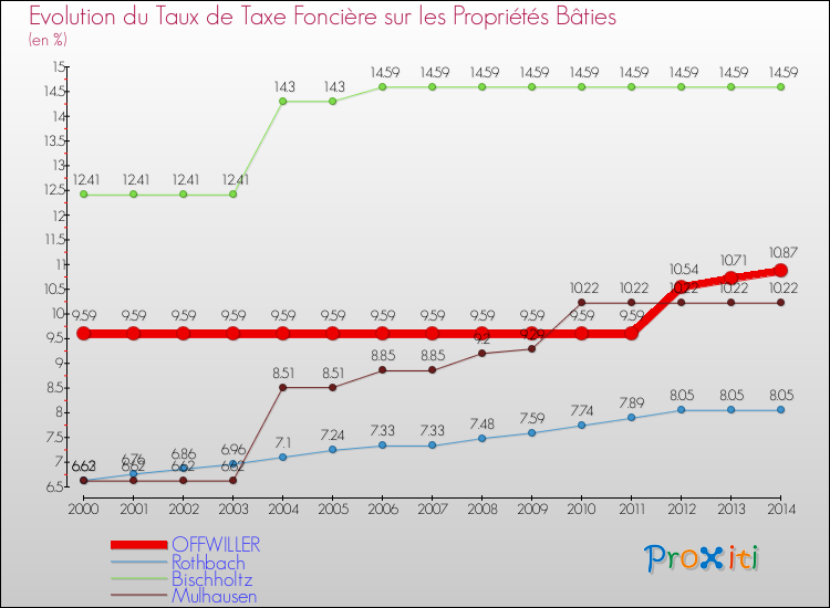 Evolution du taux de la taxe foncière sur le bati pour OFFWILLER et les communes proches de 2000 à 2014 Comparaison des taux de taxe foncière sur le bati pour OFFWILLER et les communes voisines de 2000 à 2014
