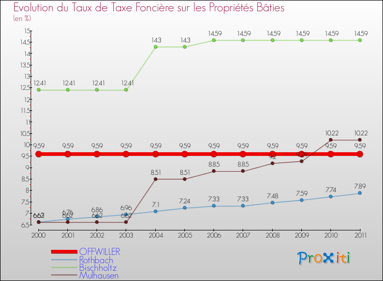 Evolution du taux de la taxe foncière sur le bati pour OFFWILLER et les communes proches Comparaison des taux de taxe foncière sur le bati pour OFFWILLER et les communes voisines
