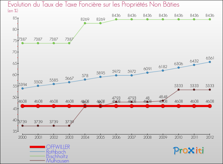 Evolution du taux de la taxe foncière sur les immeubles et terrains non batis pour OFFWILLER et les communes proches de 2000 à 2012 Comparaison des taux de la taxe foncière sur les immeubles et terrains non batis pour OFFWILLER et les communes voisines de 2000 à 2012