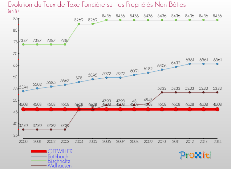 Evolution du taux de la taxe foncière sur les immeubles et terrains non batis pour OFFWILLER et les communes proches de 2000 à 2014 Comparaison des taux de la taxe foncière sur les immeubles et terrains non batis pour OFFWILLER et les communes voisines de 2000 à 2014