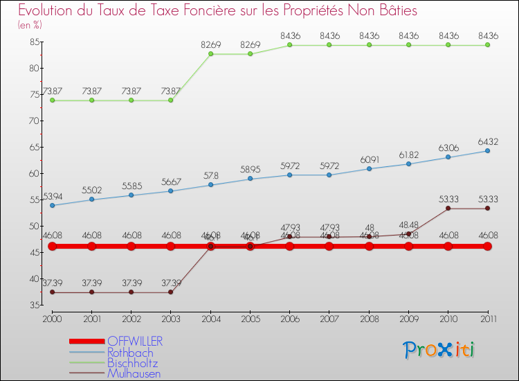 Evolution du taux de la taxe foncière sur les immeubles et terrains non batis pour OFFWILLER et les communes proches Comparaison des taux de la taxe foncière sur les immeubles et terrains non batis pour OFFWILLER et les communes voisines