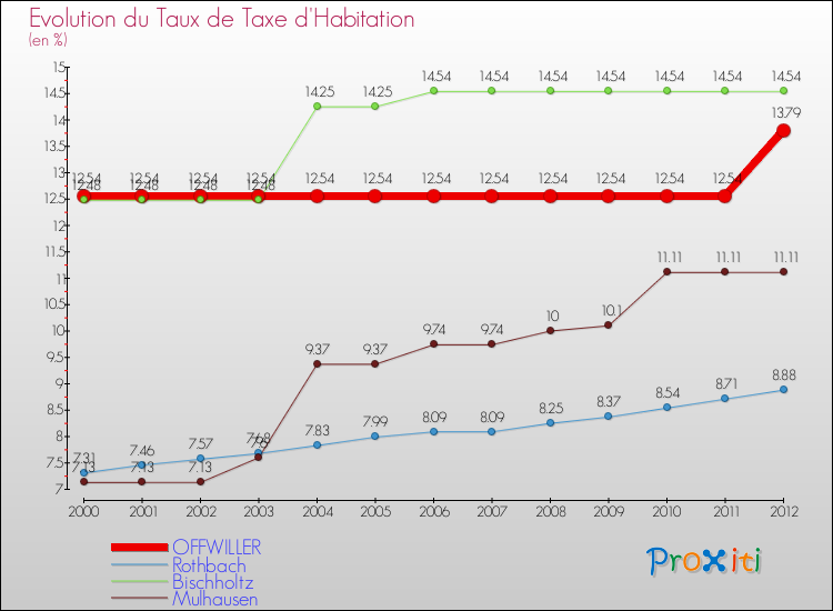 Evolution du taux de la taxe d'habitation pour OFFWILLER et les communes proches Comparaison des taux de la taxe d'habitation pour OFFWILLER et les communes voisines