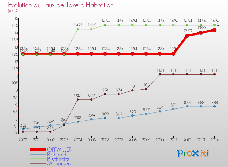 Evolution du taux de la taxe d'habitation pour OFFWILLER et les communes proches de 2000 à 2014 Comparaison des taux de la taxe d'habitation pour OFFWILLER et les communes voisines de 2000 à 2014