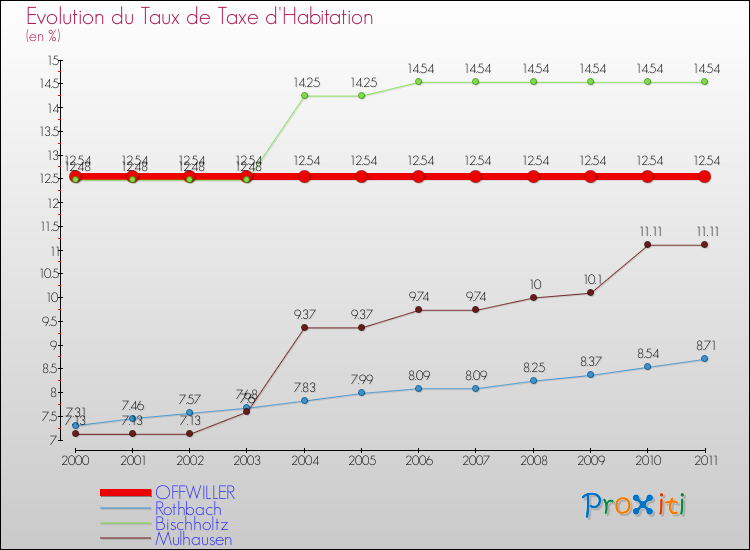 Evolution du taux de la taxe d'habitation pour OFFWILLER et les communes proches Comparaison des taux de la taxe d'habitation pour OFFWILLER et les communes voisines