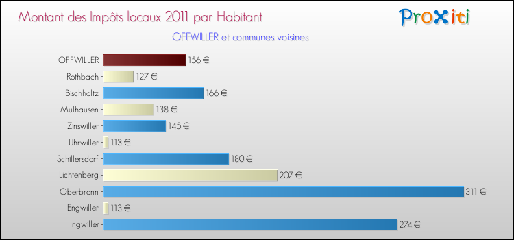 Montant des impôts locaux par Habitant pour OFFWILLER et les communes proches Comparaison des impôts locaux par habitant pour OFFWILLER et les communes voisines