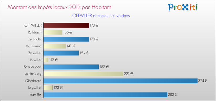 Montant des impôts locaux par Habitant pour OFFWILLER et les communes proches Comparaison des impôts locaux par habitant pour OFFWILLER et les communes voisines