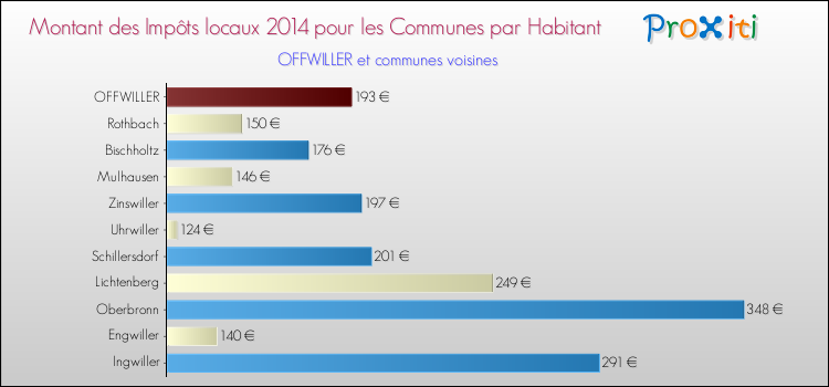Montant des impôts locaux par Habitant pour OFFWILLER et les communes proches en 2014 Comparaison des impôts locaux par habitant pour OFFWILLER et les communes voisines en 2014