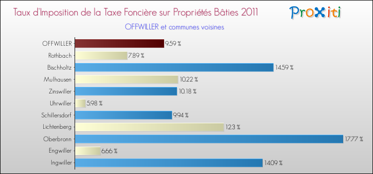 Taux d'imposition de la taxe foncière sur le bati 2011 pour OFFWILLER et les communes proches Comparaison des taux d'imposition de la taxe foncière sur le bati 2011 pour OFFWILLER et les communes voisines