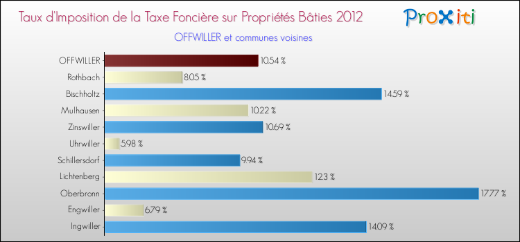 Taux d'imposition de la taxe foncière sur le bati 2012 pour OFFWILLER et les communes proches Comparaison des taux d'imposition de la taxe foncière sur le bati 2012 pour OFFWILLER et les communes voisines