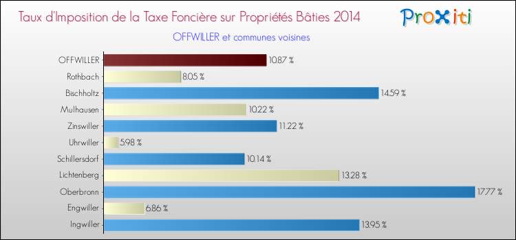 Taux d'imposition de la taxe foncière sur le bati 2014 pour OFFWILLER et les communes proches Comparaison des taux d'imposition de la taxe foncière sur le bati 2014 pour OFFWILLER et les communes voisines