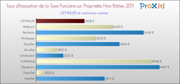 Taux d'imposition de la taxe foncière sur les immeubles et terrains non batis 2011 pour OFFWILLER et les communes proches Comparaison des taux d'imposition de la taxe foncière sur les immeubles et terrains non batis 2011 pour OFFWILLER et les communes voisines