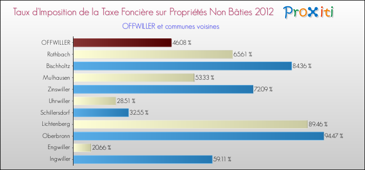 Taux d'imposition de la taxe foncière sur les immeubles et terrains non batis 2012 pour OFFWILLER et les communes proches Comparaison des taux d'imposition de la taxe foncière sur les immeubles et terrains non batis 2012 pour OFFWILLER et les communes voisines