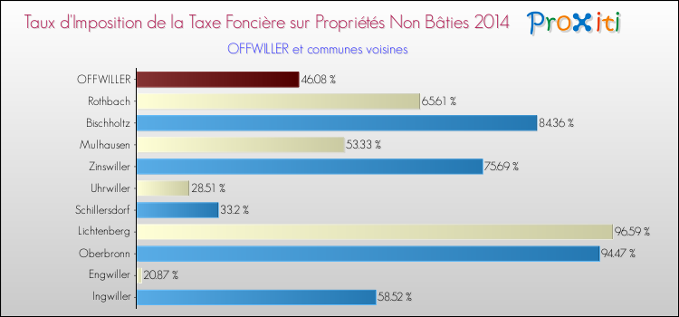 Taux d'imposition de la taxe foncière sur les immeubles et terrains non batis 2014 pour OFFWILLER et les communes proches Comparaison des taux d'imposition de la taxe foncière sur les immeubles et terrains non batis 2014 pour OFFWILLER et les communes voisines