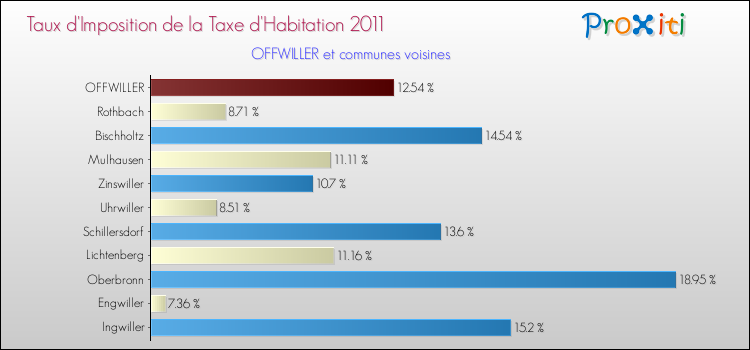 Taux d'imposition de la taxe d'habitation 2011 pour OFFWILLER et les communes proches Comparaison des taux d'imposition de la taxe d'habitation 2011 pour OFFWILLER et les communes voisines