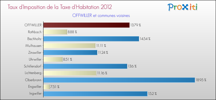Taux d'imposition de la taxe d'habitation 2012 pour OFFWILLER et les communes proches Comparaison des taux d'imposition de la taxe d'habitation 2012 pour OFFWILLER et les communes voisines