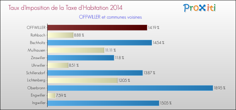 Taux d'imposition de la taxe d'habitation 2014 pour OFFWILLER et les communes proches Comparaison des taux d'imposition de la taxe d'habitation 2014 pour OFFWILLER et les communes voisines