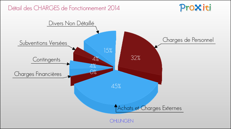 Décomposition des Charges de Fonctionnement 2014 de la commune de OHLUNGEN Charges de Fonctionnement 2014 pour la commune de OHLUNGEN
