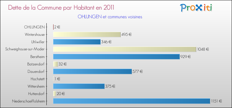 Dette par habitant de la commune en 2011 pour OHLUNGEN et les communes proches Comparaison de la dette par habitant de la commune en 2011 pour OHLUNGEN et les communes voisines