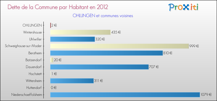 Dette par habitant de la commune en 2012 pour OHLUNGEN et les communes proches Comparaison de la dette par habitant de la commune en 2012 pour OHLUNGEN et les communes voisines