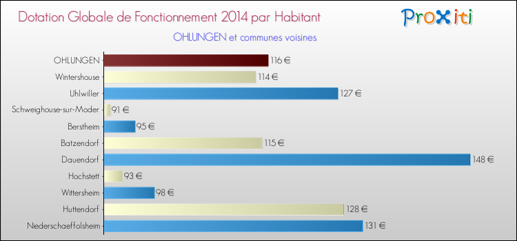 Montant des dotations globales de fonctionnement DGF par Habitant pour OHLUNGEN et les communes proches en 2014. Comparaison des des dotations globales de fonctionnement DGF par habitant pour OHLUNGEN et les communes voisines en 2014.