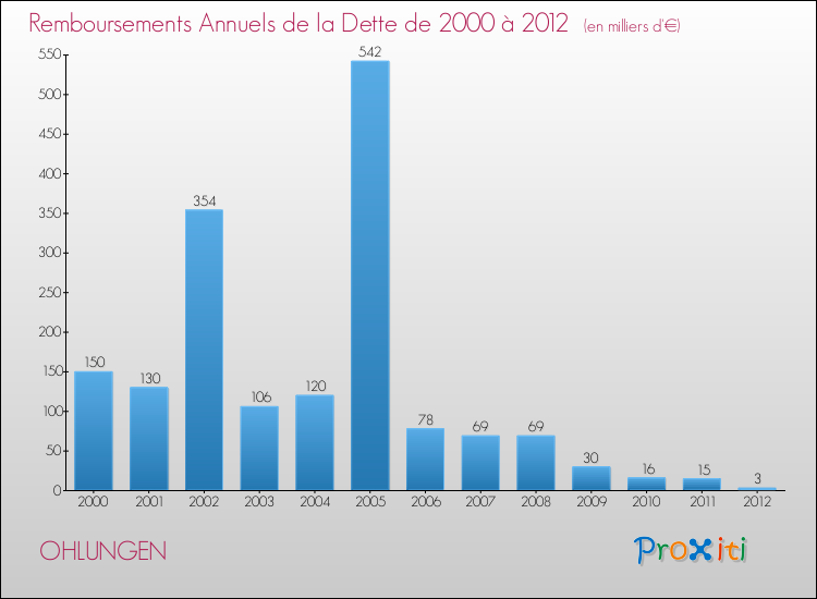 Evolution de l'annuité de la dette pour la commune de OHLUNGEN de 2000 à 2012 Annuités de la dette pour OHLUNGEN de 2000 à 2012