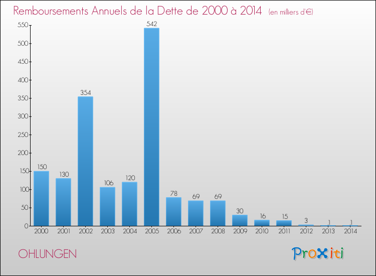 Evolution de l'annuité de la dette pour la commune de OHLUNGEN de 2000 à 2014 Annuités de la dette pour OHLUNGEN de 2000 à 2014