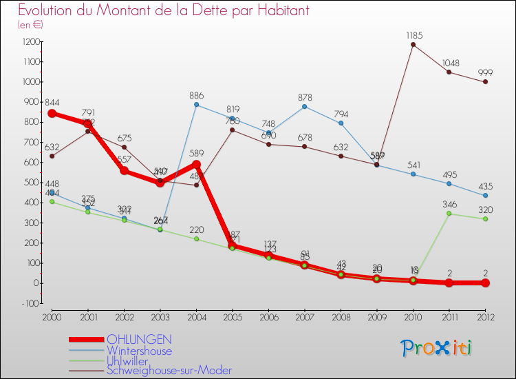 Evolution de la dette par habitant pour la commune de OHLUNGEN et les communes proches de 2000 à 2012 Comparaison de la dette par habitant pour OHLUNGEN et les communes voisines de 2000 à 2012