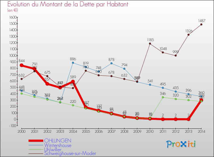 Evolution de la dette par habitant pour la commune de OHLUNGEN et les communes proches de 2000 à 2014 Comparaison de la dette par habitant pour OHLUNGEN et les communes voisines de 2000 à 2014