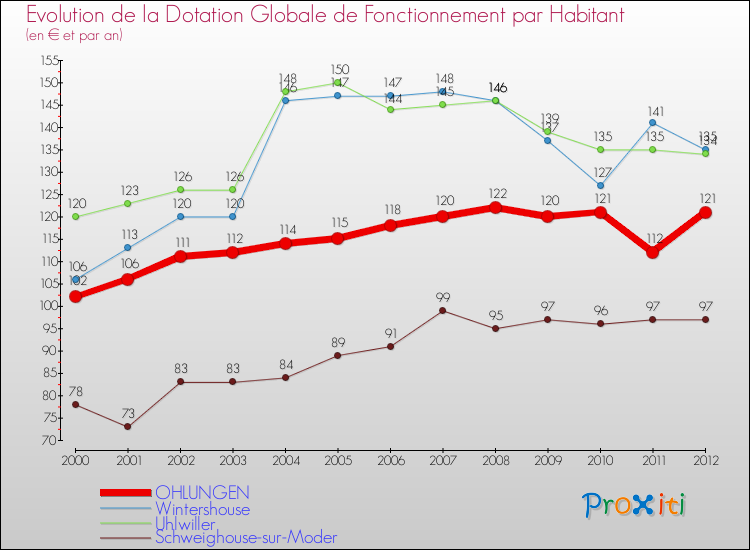 Evolution et montant de la dotation globale de fonctionnement par Habitant pour OHLUNGEN et les communes proches Comparaison des dotations globales de fonctionnement par habitant pour OHLUNGEN et les communes voisines