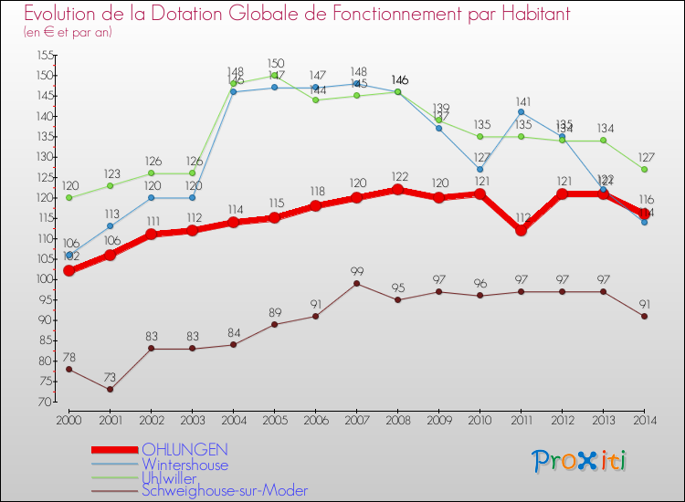 Evolution et montant de la dotation globale de fonctionnement par Habitant pour OHLUNGEN et les communes proches de 2000 à 2014. Comparaison des dotations globales de fonctionnement par habitant pour OHLUNGEN et les communes voisines de 2000 à 2014.