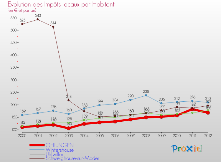 Evolution et montant des impôts locaux par Habitant pour OHLUNGEN et les communes proches Comparaison des impôts locaux par habitant pour OHLUNGEN et les communes voisines