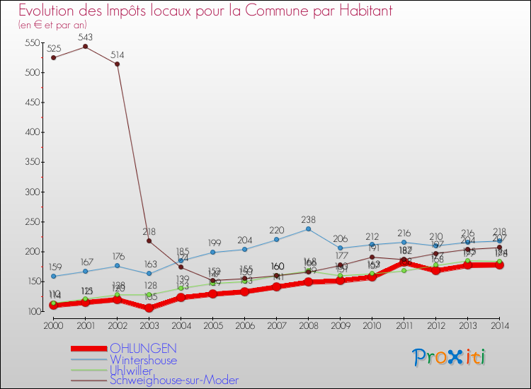 Evolution et montant des impôts locaux par Habitant pour OHLUNGEN et les communes proches de 2000 à 2014 Comparaison des impôts locaux par habitant pour OHLUNGEN et les communes voisines de 2000 à 2014