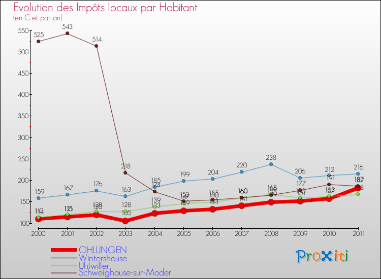 Evolution et montant des impôts locaux par Habitant pour OHLUNGEN et les communes proches Comparaison des impôts locaux par habitant pour OHLUNGEN et les communes voisines