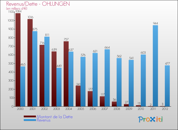 Evolution comparée de la dette et des revenus pour la commune de OHLUNGEN de 2000 à 2012 Comparaison de la dette et des revenus pour OHLUNGEN de 2000 à 2012