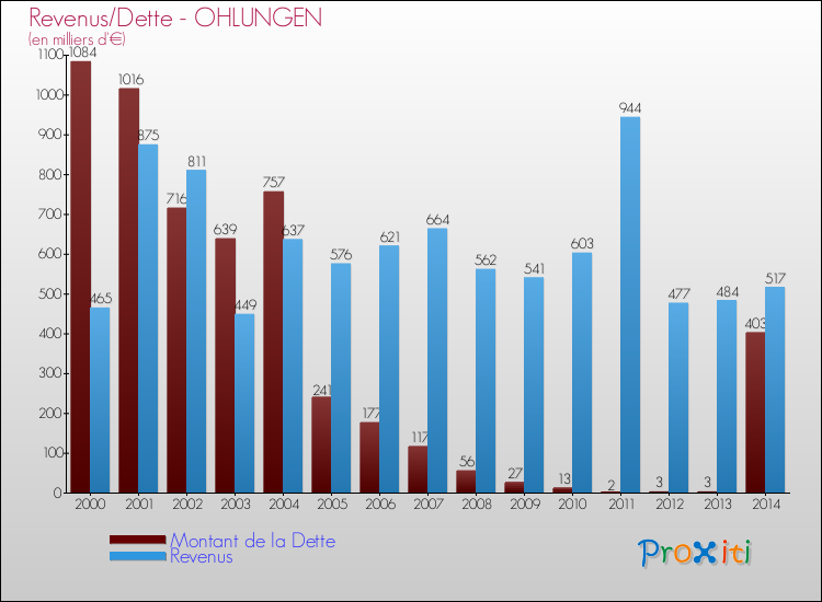 Evolution comparée de la dette et des revenus pour la commune de OHLUNGEN de 2000 à 2014 Comparaison de la dette et des revenus pour OHLUNGEN de 2000 à 2014