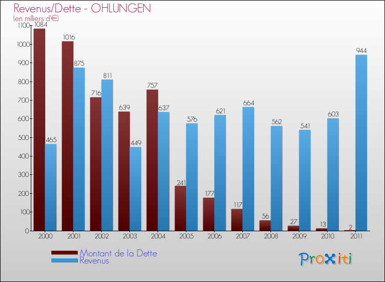 Evolution comparée de la dette et des revenus pour la commune de OHLUNGEN de 2000 à 2011 Comparaison de la dette et des revenus pour OHLUNGEN de 2000 à 2011