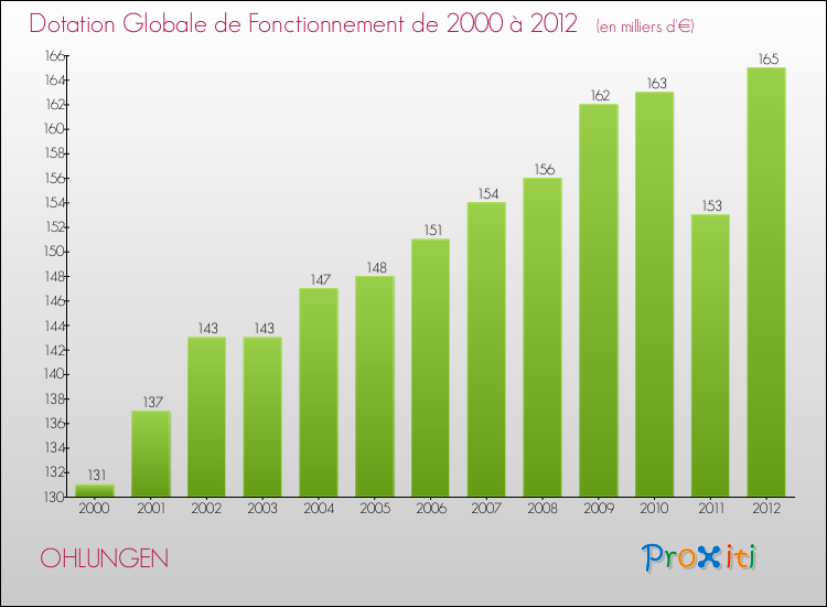 Evolution du montant de la Dotation Globale de Fonctionnement pour la commune de OHLUNGEN de 2000 à 2012 Evolution du montant de la Dotation Globale de Fonctionnement pour OHLUNGEN de 2000 à 2012