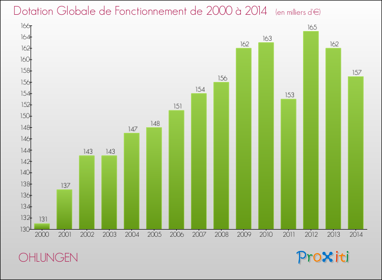 Evolution du montant de la Dotation Globale de Fonctionnement pour la commune de OHLUNGEN de 2000 à 2014 Evolution du montant de la Dotation Globale de Fonctionnement pour OHLUNGEN de 2000 à 2014