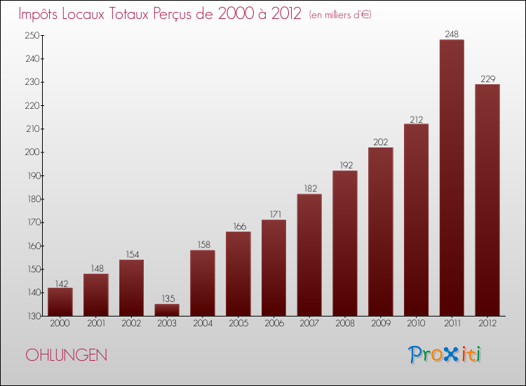 Evolution des Impôts Locaux pour la commune de OHLUNGEN de 2000 à 2012 Evolution des Impôts Locaux pour OHLUNGEN de 2000 à 2012